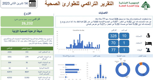 "الصحّة" نشرت التقرير التراكمي للطوارئ