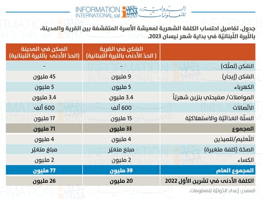 كم تبلغ كلفة معيشة الأسرة "المُتقشّفة" في لبنان؟