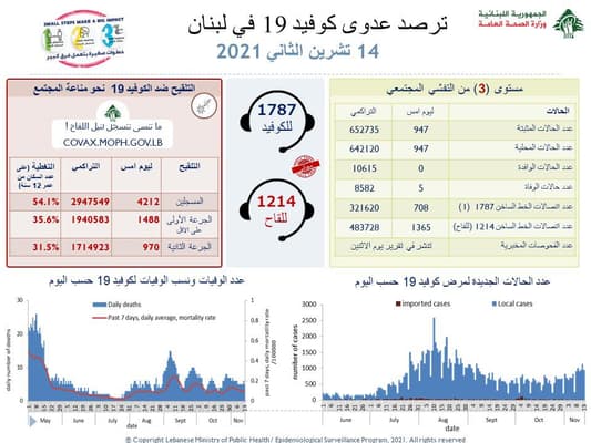 "كورونا - لبنان": هذا ما سجّلته الأرقام!