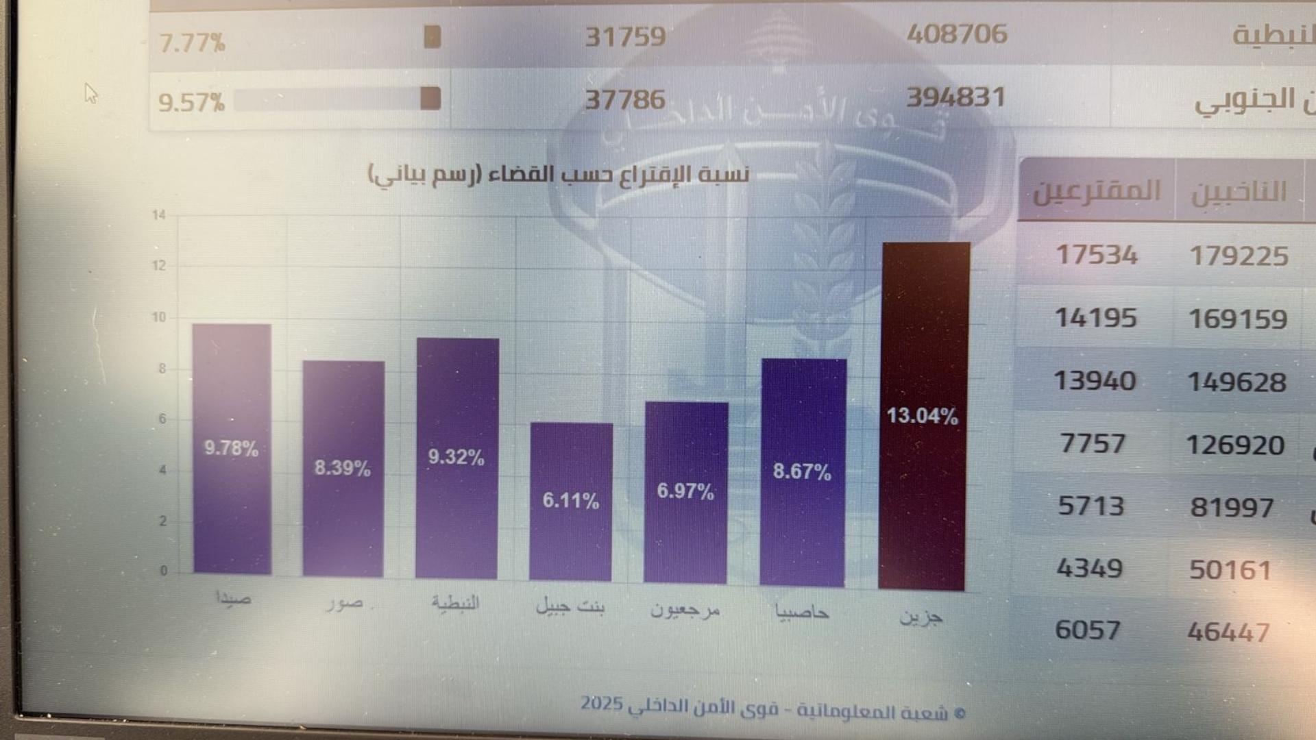 بالصّورة: نسبة الاقتراع الى ارتفاع... إليكم كم بلغت!