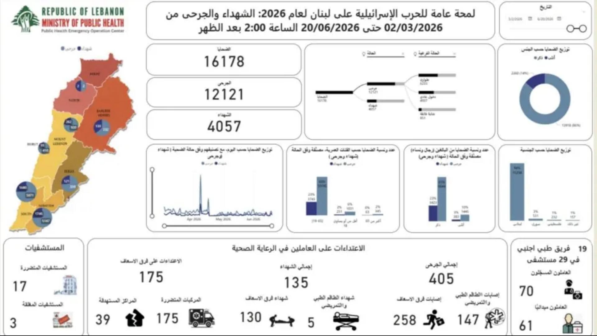 "الصّحة" تُعلن... ضحايا الحرب تخطّوا الـ4000