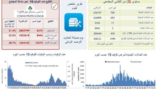 عداد كورونا في لبنان على حاله... وإليكم الارقام