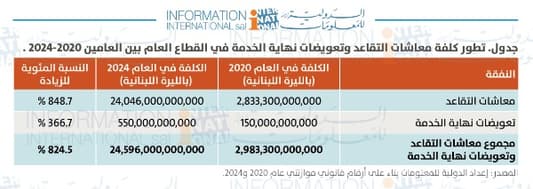 كم بلغت كلفة معاشات التقاعد وتعويضات نهاية الخدمة؟
