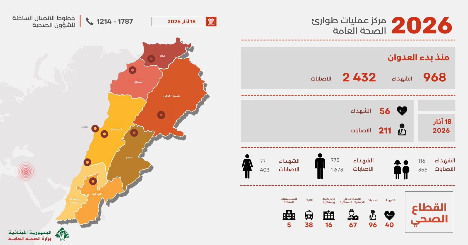 ماذا جاء في التقرير اليومي لوزارة الصحة؟