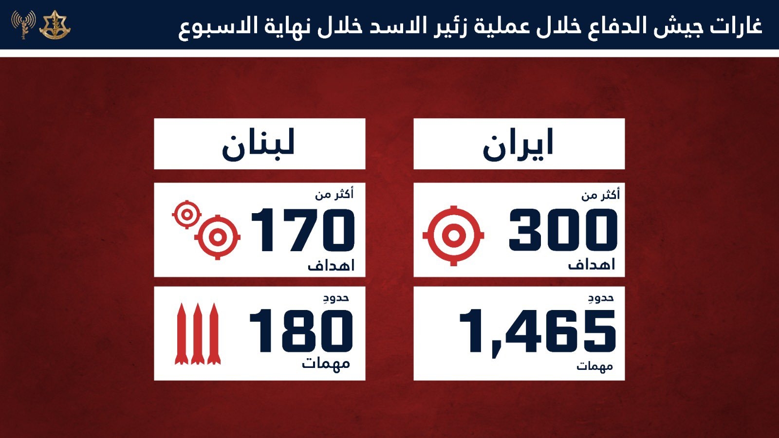 خلال 48 ساعة... هذا ما استهدفه الجيش الإسرائيلي في لبنان وإيران