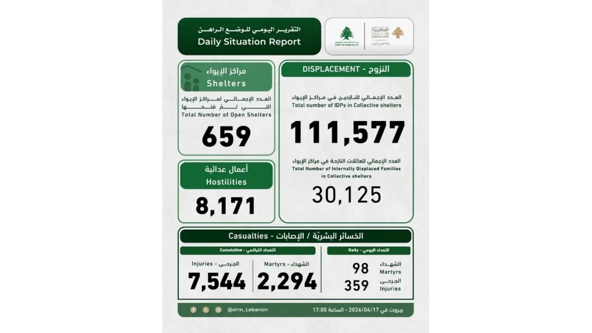 Photos: More than 111,000 displaced and 2,000 killed since March 2