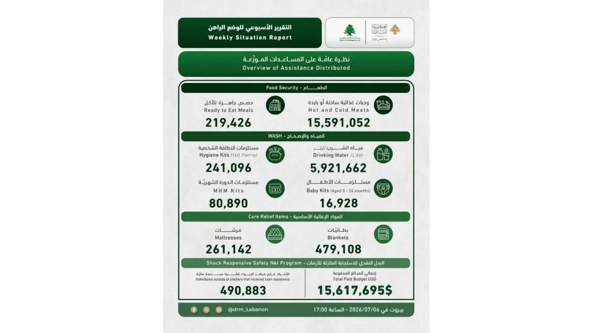 كم بلغ عدد النّازحين؟