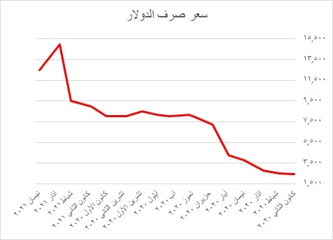 ارتفاع جنوني في الأسعار تجاوز الـ 350 في المئة