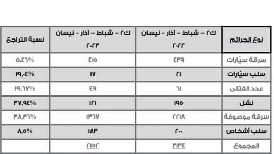 أرقامٌ مُبشّرة: الجريمة في لبنان إلى تراجع