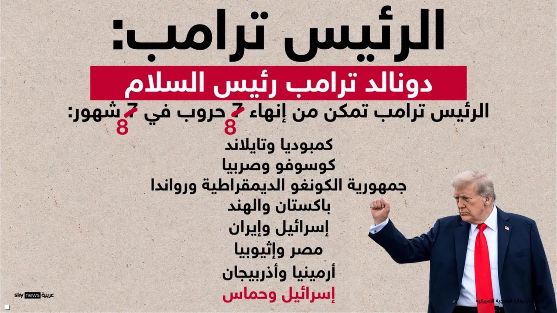 "رئيس السلام"... إنهاء 8 حروب في 8 أشهر