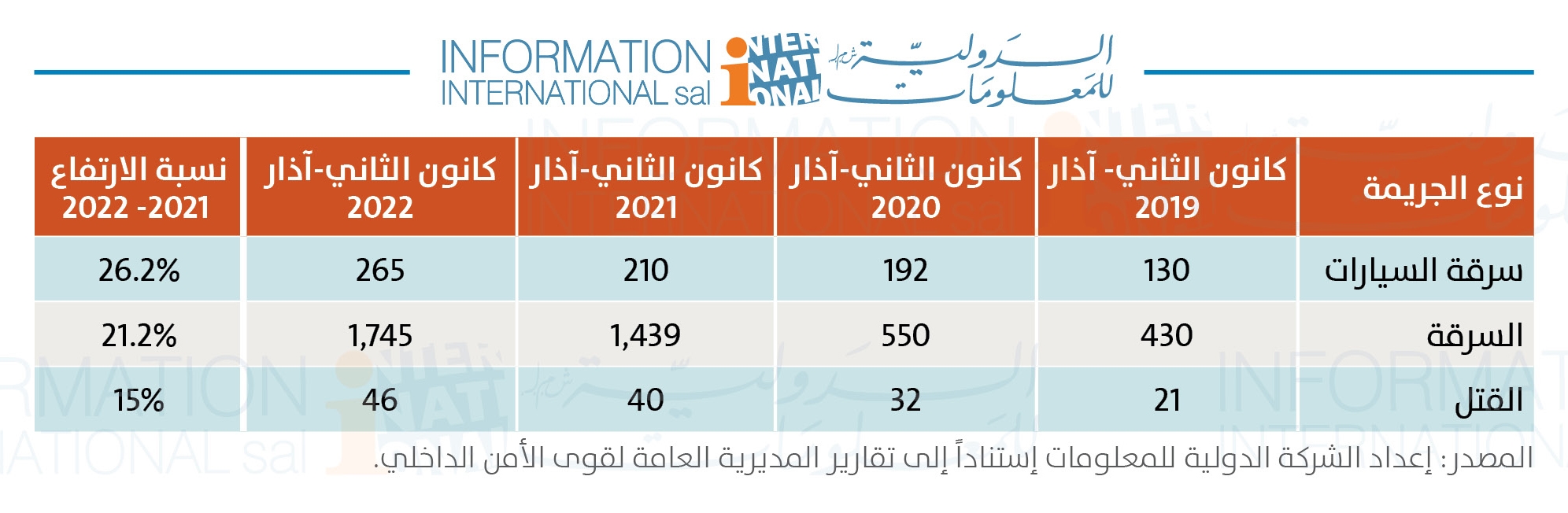 تطميناتٌ مُزيّفة... الأمن ليس بخير والجرائم الى ارتفاع!