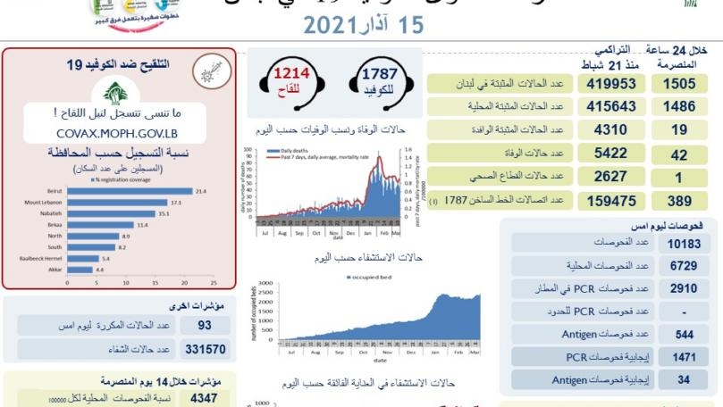 ما سجله عداد كورونا اليوم في لبنان