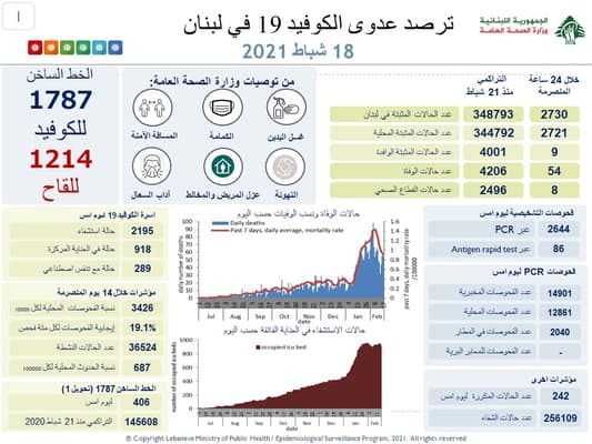 "كورونا" يواصل حصد ضحاياه في لبنان... إليكم أرقام اليوم