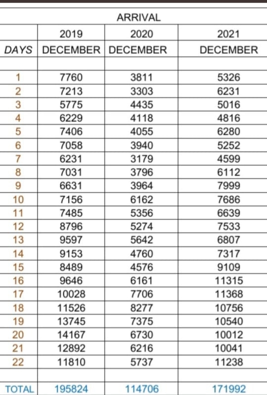 عدد الوافدين إلى لبنان سيتخطّى الـ 600 ألف