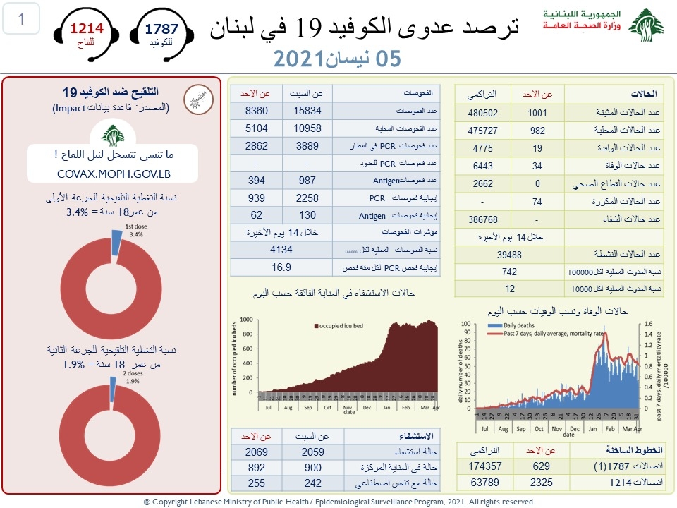 تسجيل 34 وفاة بكورونا في لبنان... وماذا عن الإصابات؟