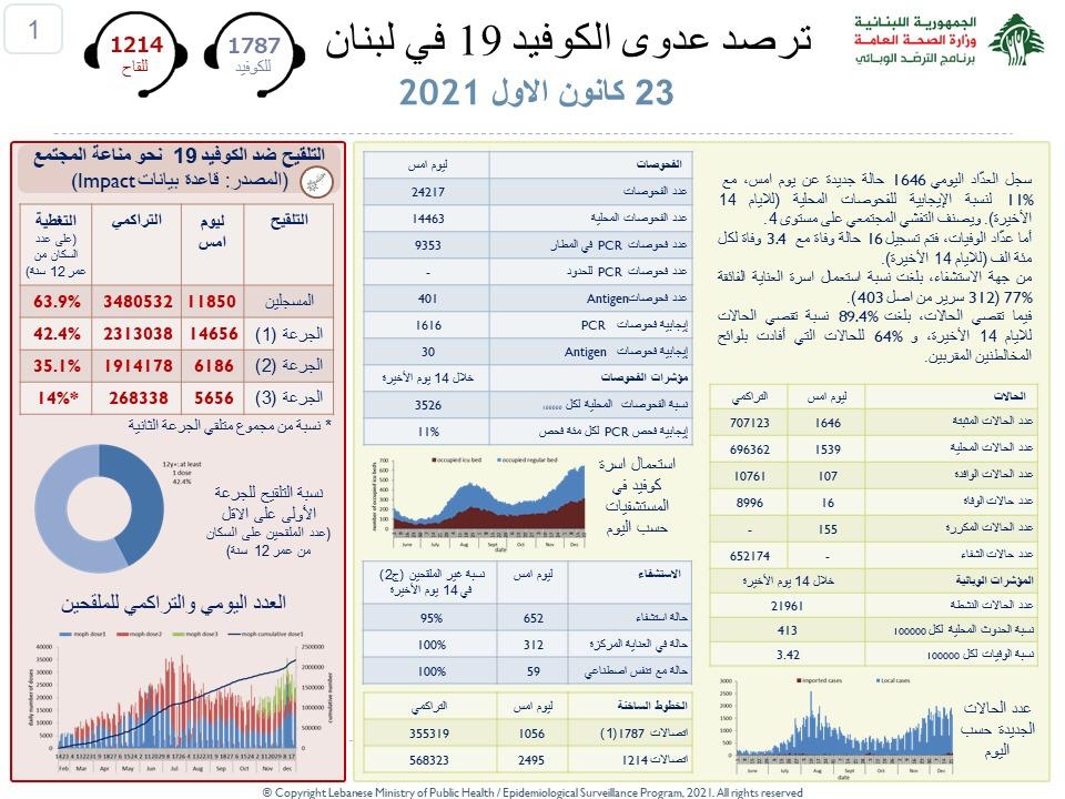 عدّاد "كورونا" في لبنان: 16 وفاة وأكثر من 1600 إصابة