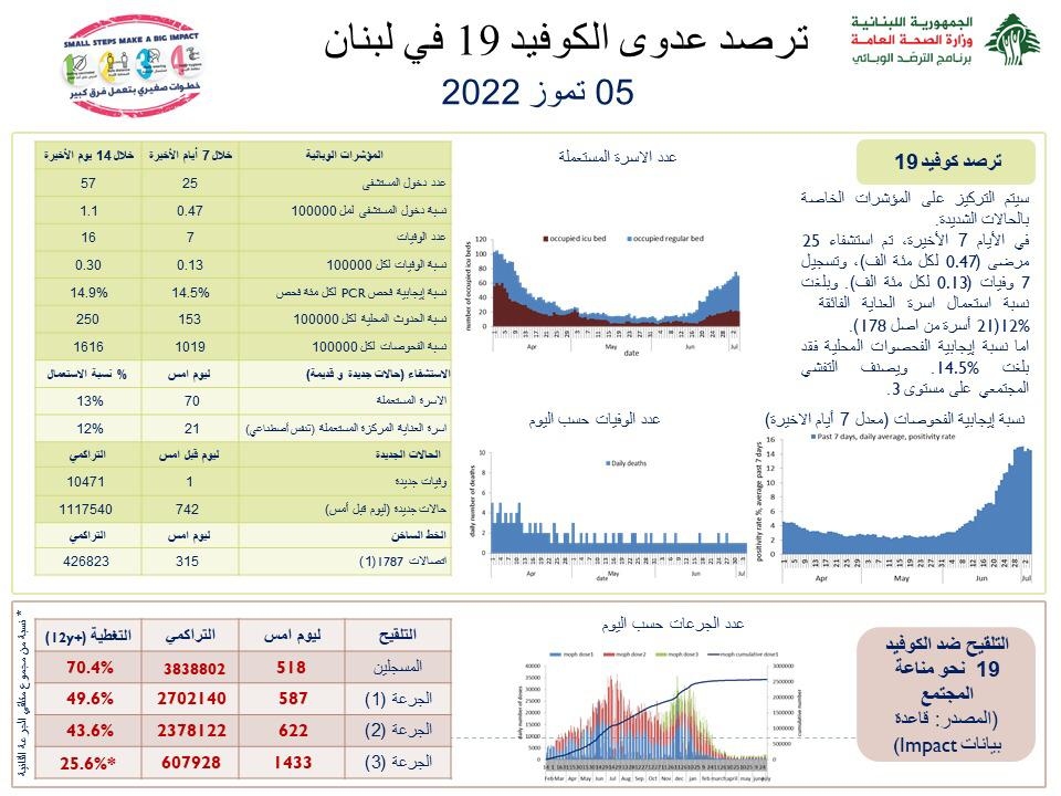 بالصّورة: مستجدّات "كورونا" في لبنان