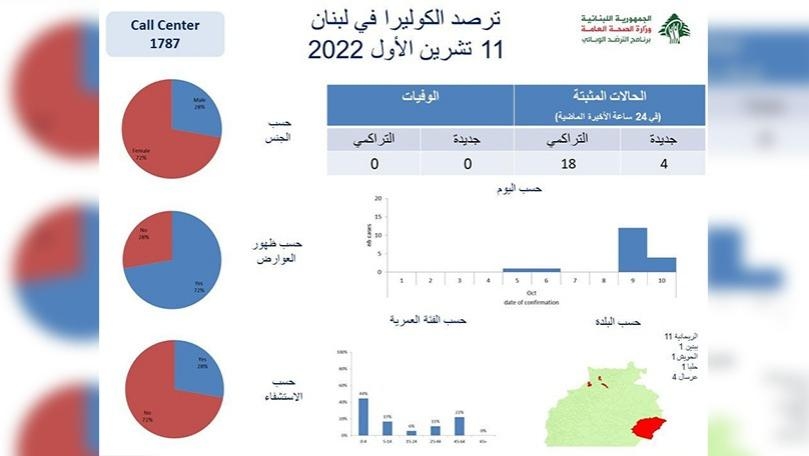 وزارة الصحة: 4 حالات كوليرا جديدة