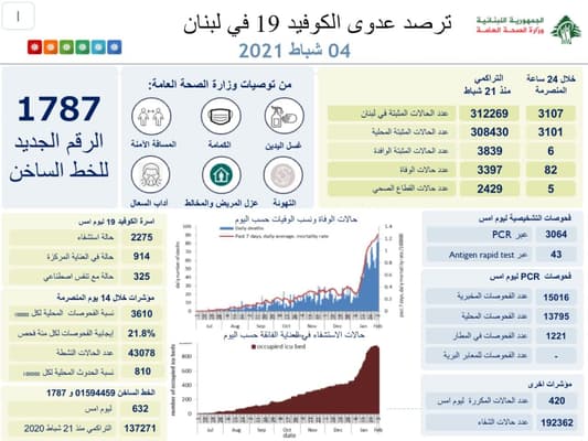 "كورونا" يحصد المزيد من الضحايا... ماذا حملت أرقام اليوم؟