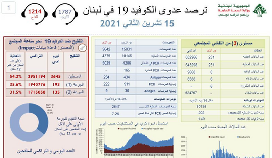 كورونا لبنان: 231 إصابة و6 وفيات