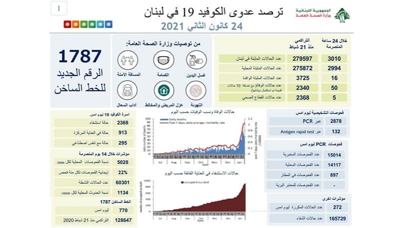 ما هو عدد الوفيات والإصابات بفيروس كورونا في لبنان اليوم؟