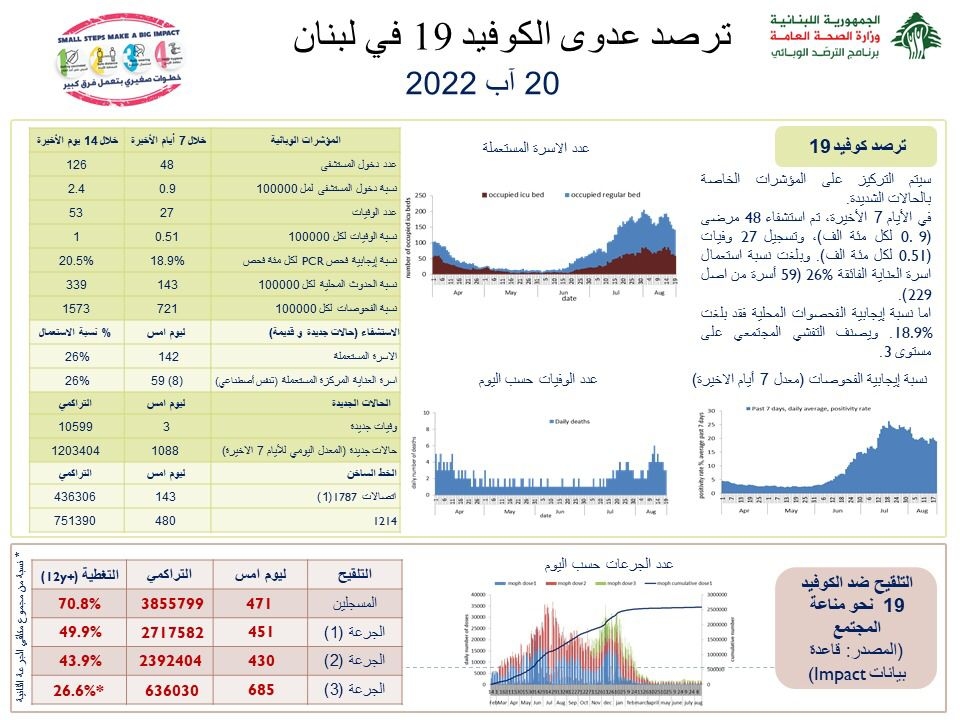 وزارة الصحة: 1088 إصابة جديدة و 3 حالات وفاة