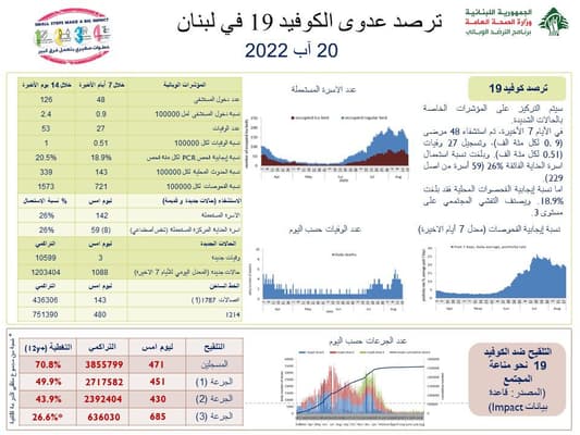 وزارة الصحة: 1088 إصابة جديدة و 3 حالات وفاة