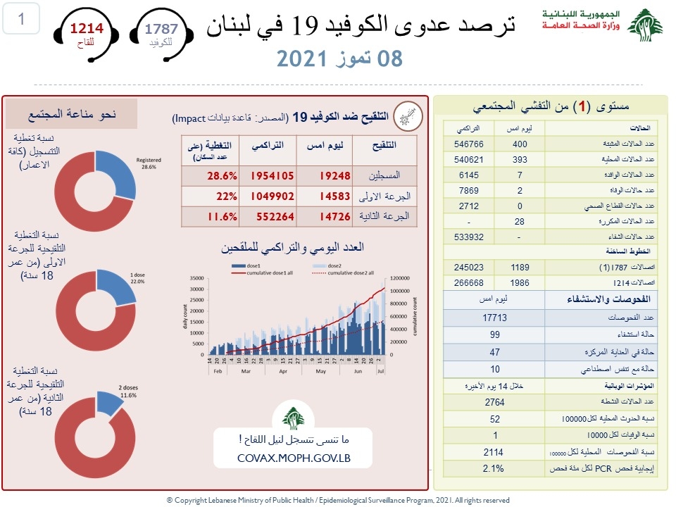 وزارة الصحة: تسجيل 400 إصابة جديدة بكورونا وحالتي وفاة