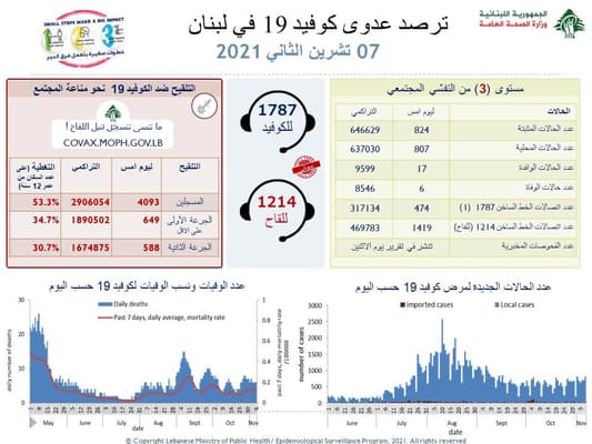 وزارة الصحة: تسجيل 824 إصابة جديدة بكورونا و6 حالات وفاة