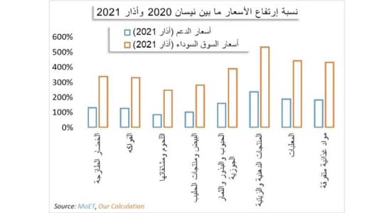 العيد في زمن الإنهيار: "إفلاس جماعي" بالأرقام