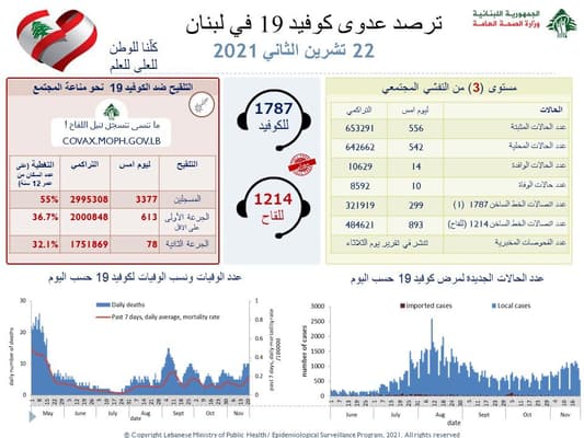 وزارة الصحة: تسجيل 556 إصابة جديدة بفيروس كورونا و10 حالات وفاة