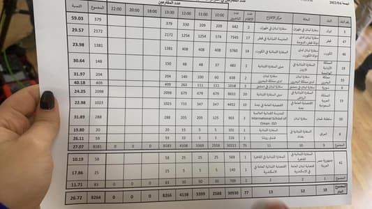 بالأرقام: إليكم نسبة الاقتراع التي سُجلت في كلّ الدول حتى الساعة