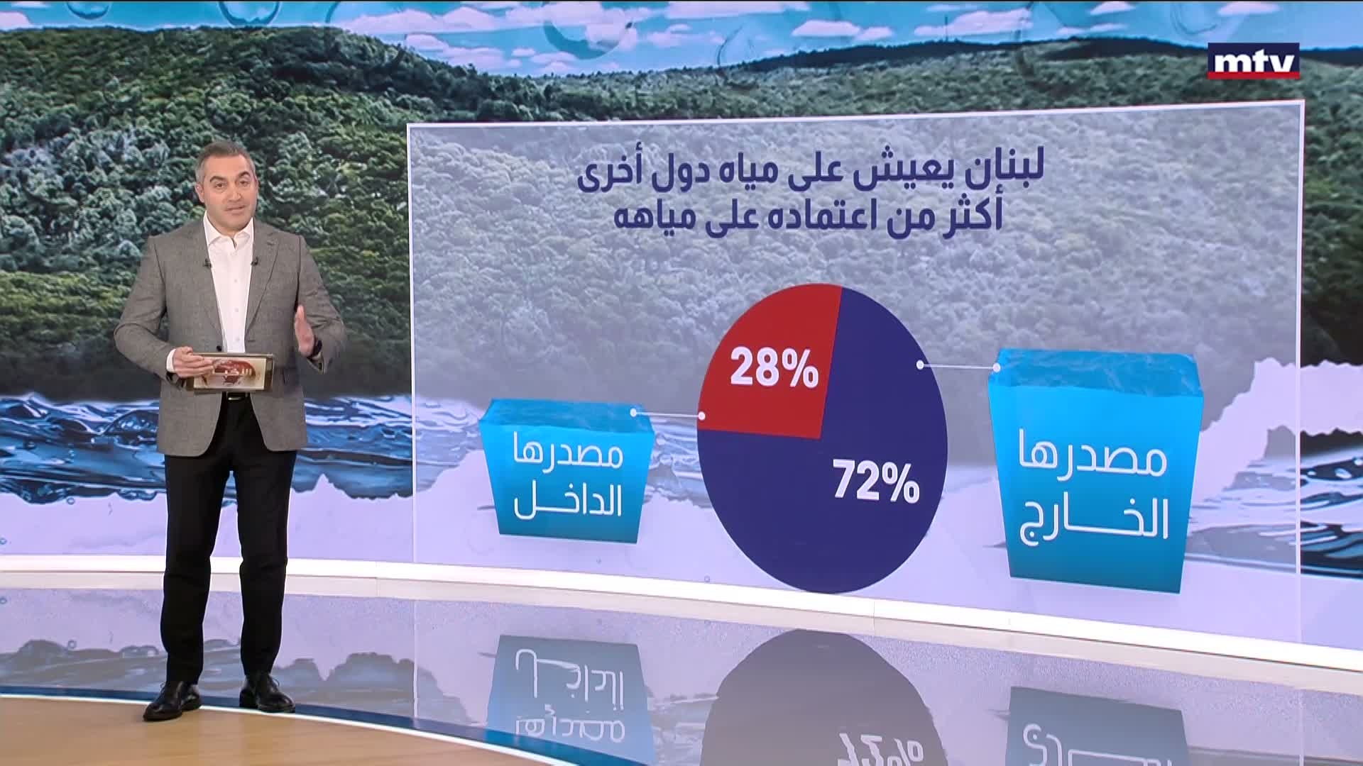 لبنان يعيش على مياه الآخرين