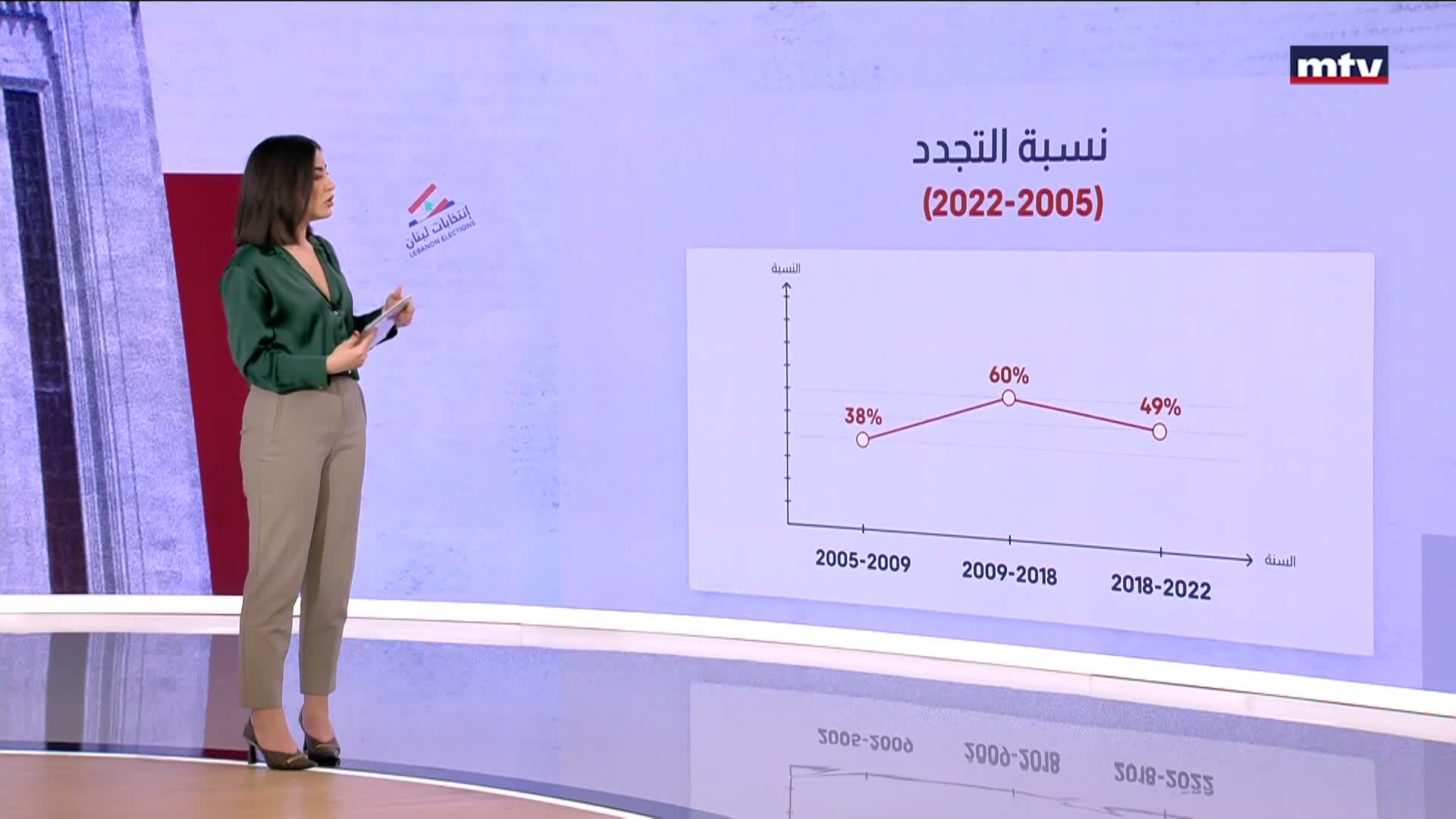 أرقام تَعكس نسبة تَجدُّد الوجوه في المجالس النيابية