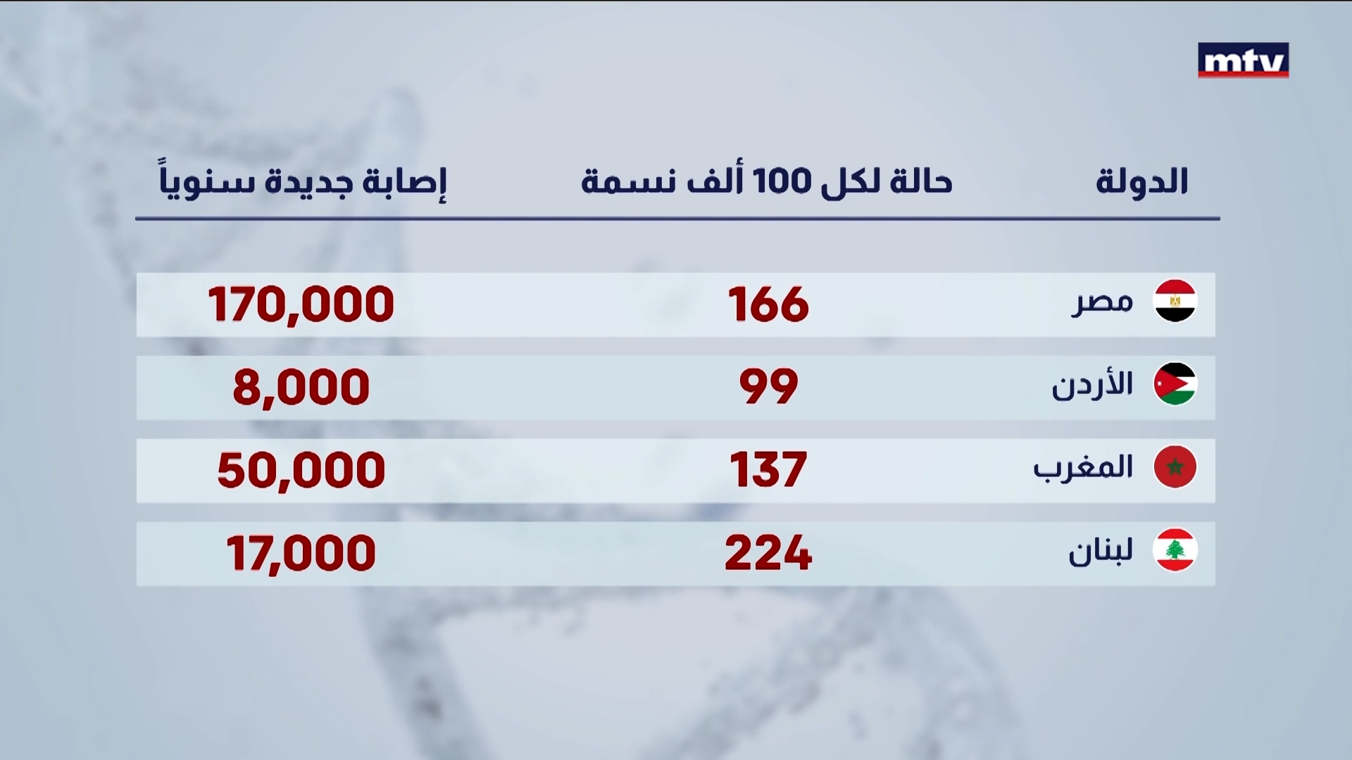 تصاعد مقلق في معدلات الاصابة بالسرطان