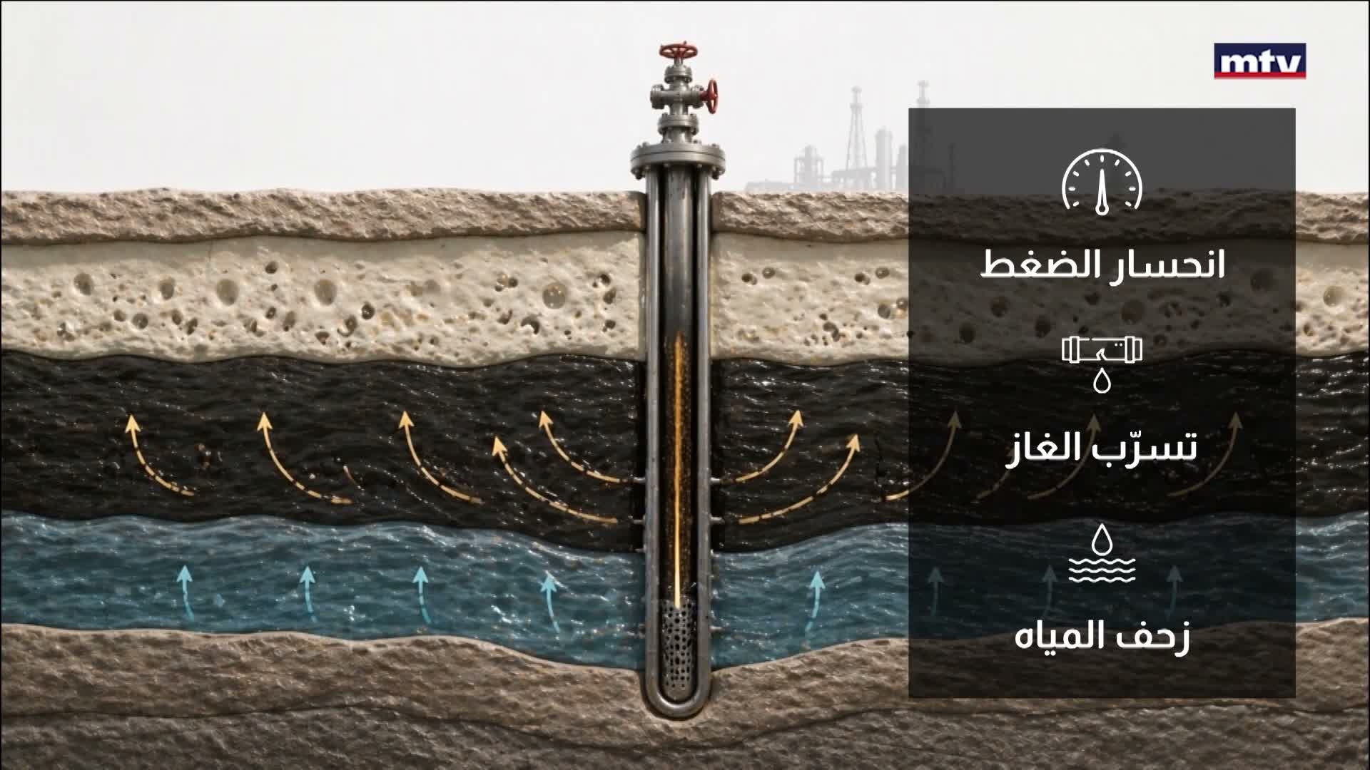 موت الحقول النفطية