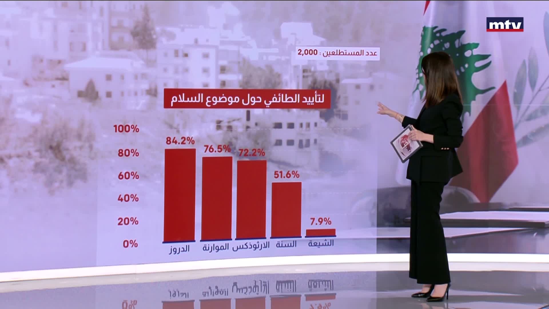 دراسة تظهر تَغيرا في المواقف السياسية تجاهَ العلاقة مع اسرائيل