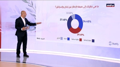 أرقام جديدة حول موقف اللبنانيين