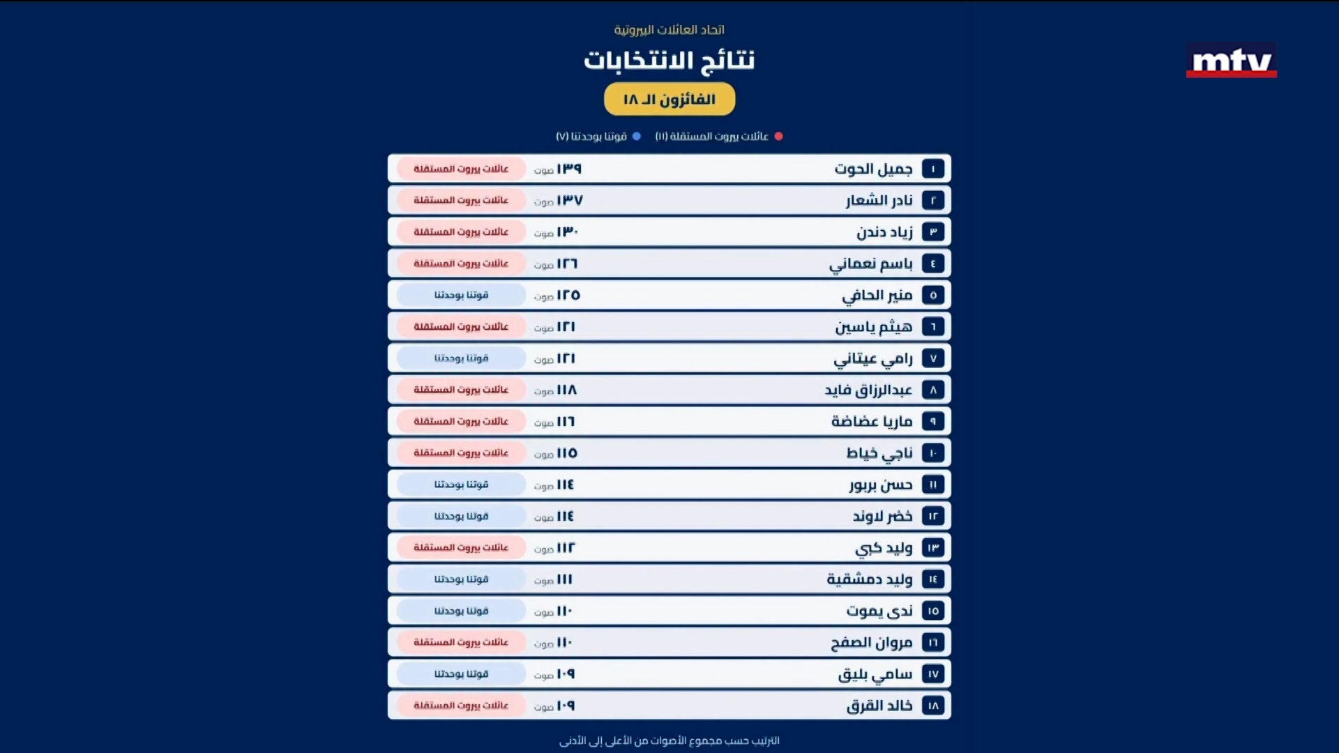 مخزومي يحسم انتخابات اتحاد العائلات البيروتية