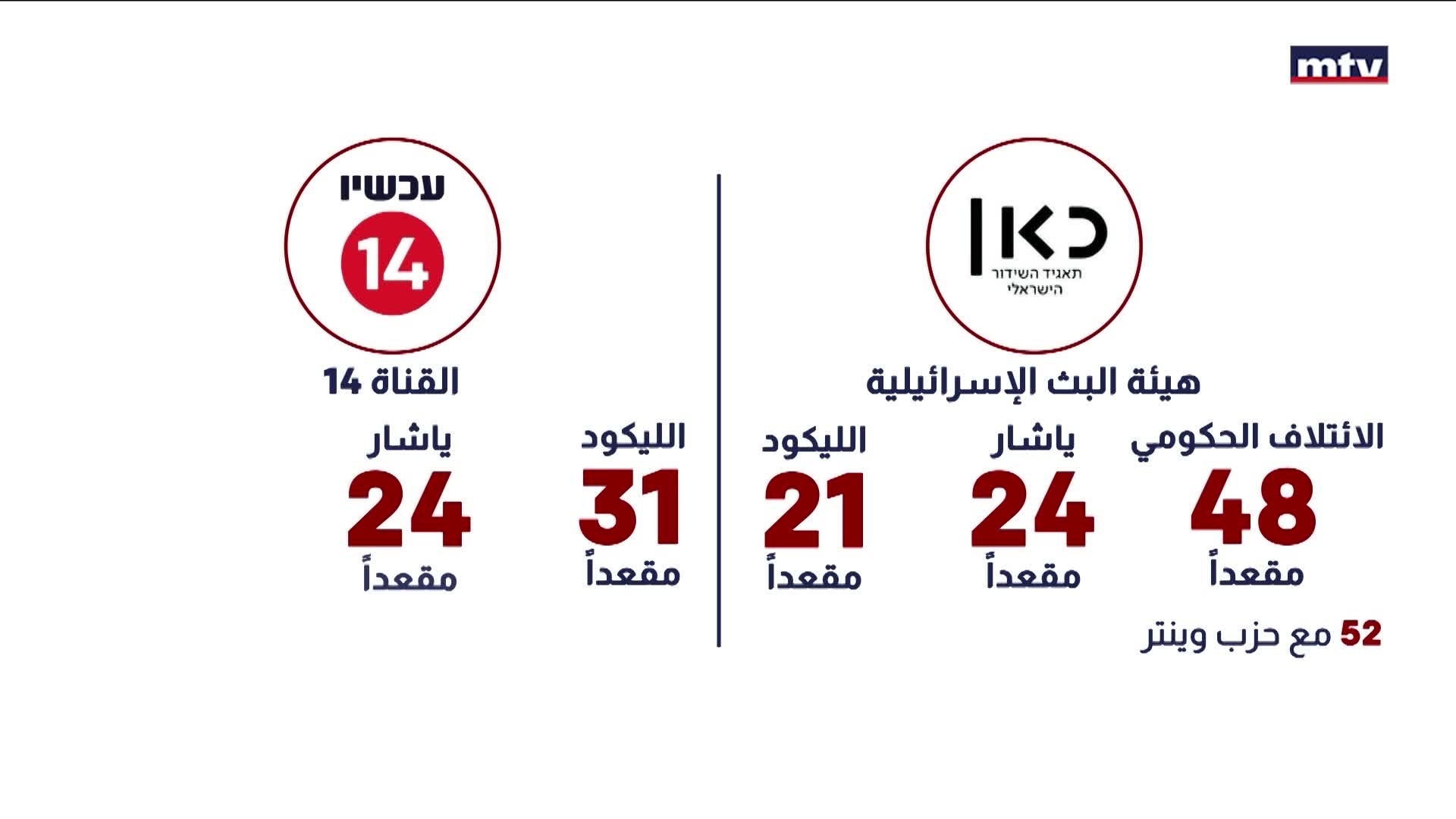 إسرائيل على موعد مع انتخابات تشريعية جديدة