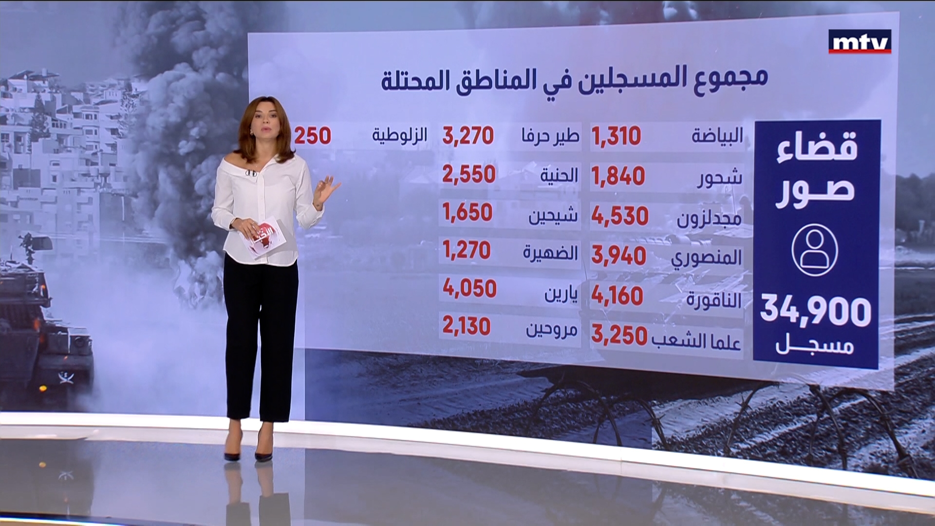 ٥٨ بلدة جنوبية... كم عدد الأهالي وكيف يُقسّمون