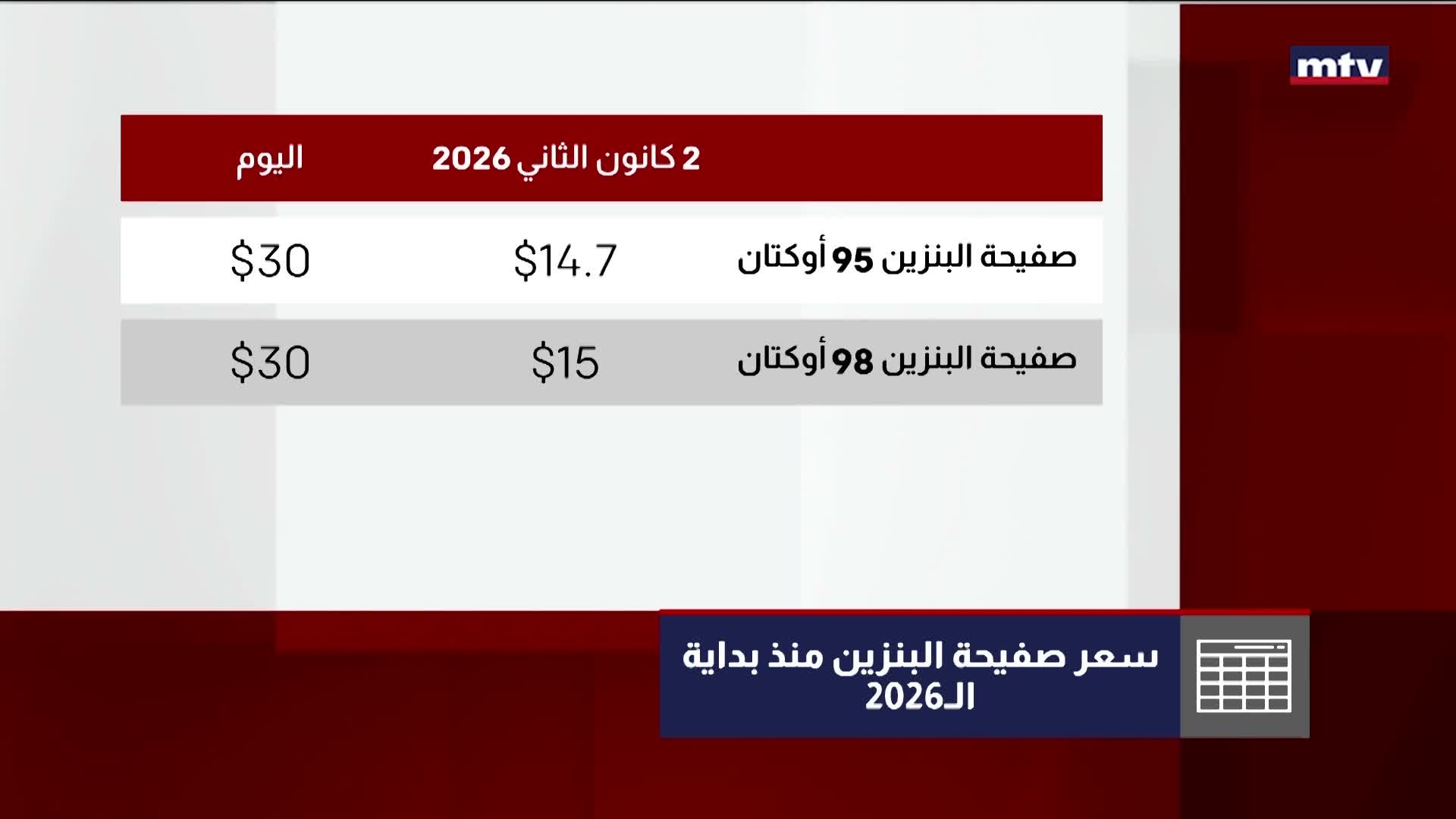 صفيحة البنزين ترتفع في لبنان