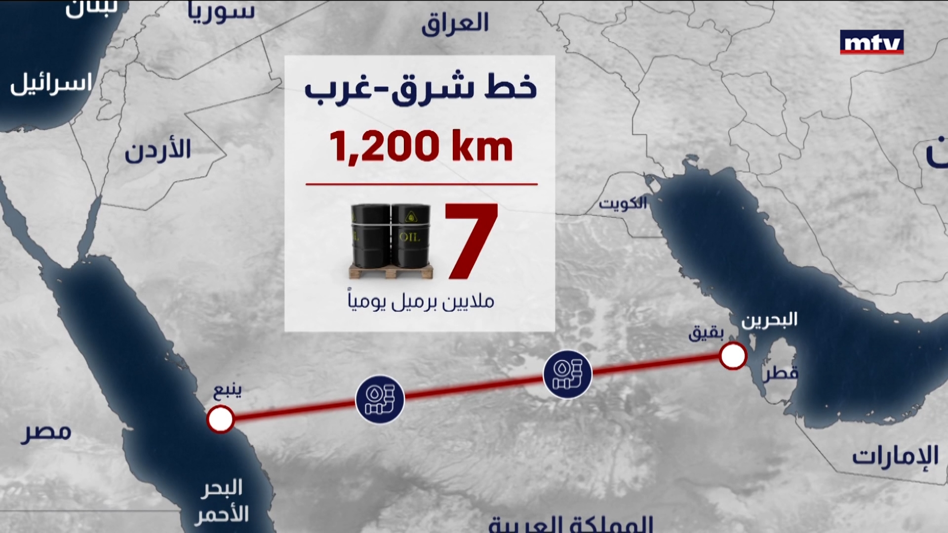 استهداف خط شرق-غرب