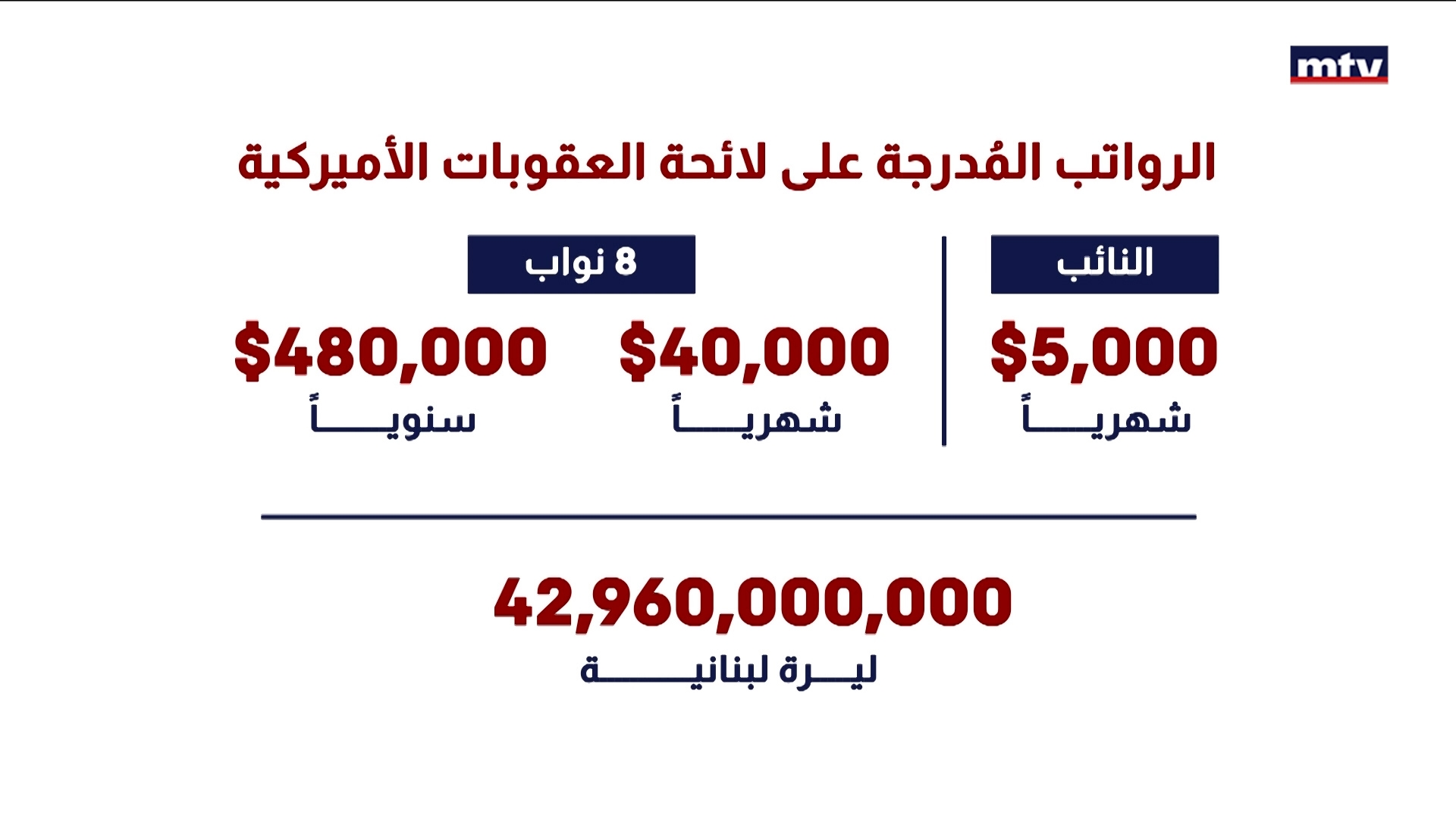 رواتب بالكاش لنواب تحت العقوبات