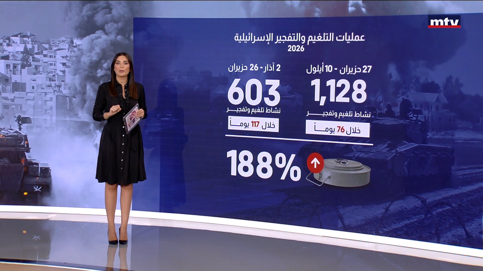 أرقام تكشف تصعيداً إسرائيلياً في التلغيم والتفجير