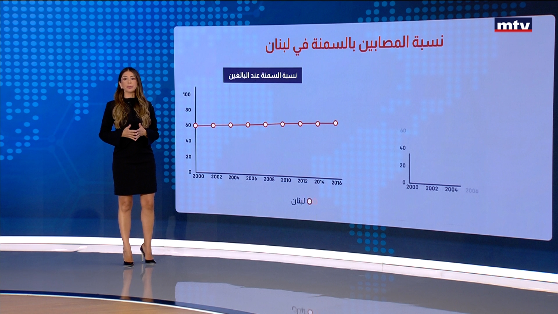 هل تخطت ارقام السُّمنة في لبنان ارقام الدول الاخرى