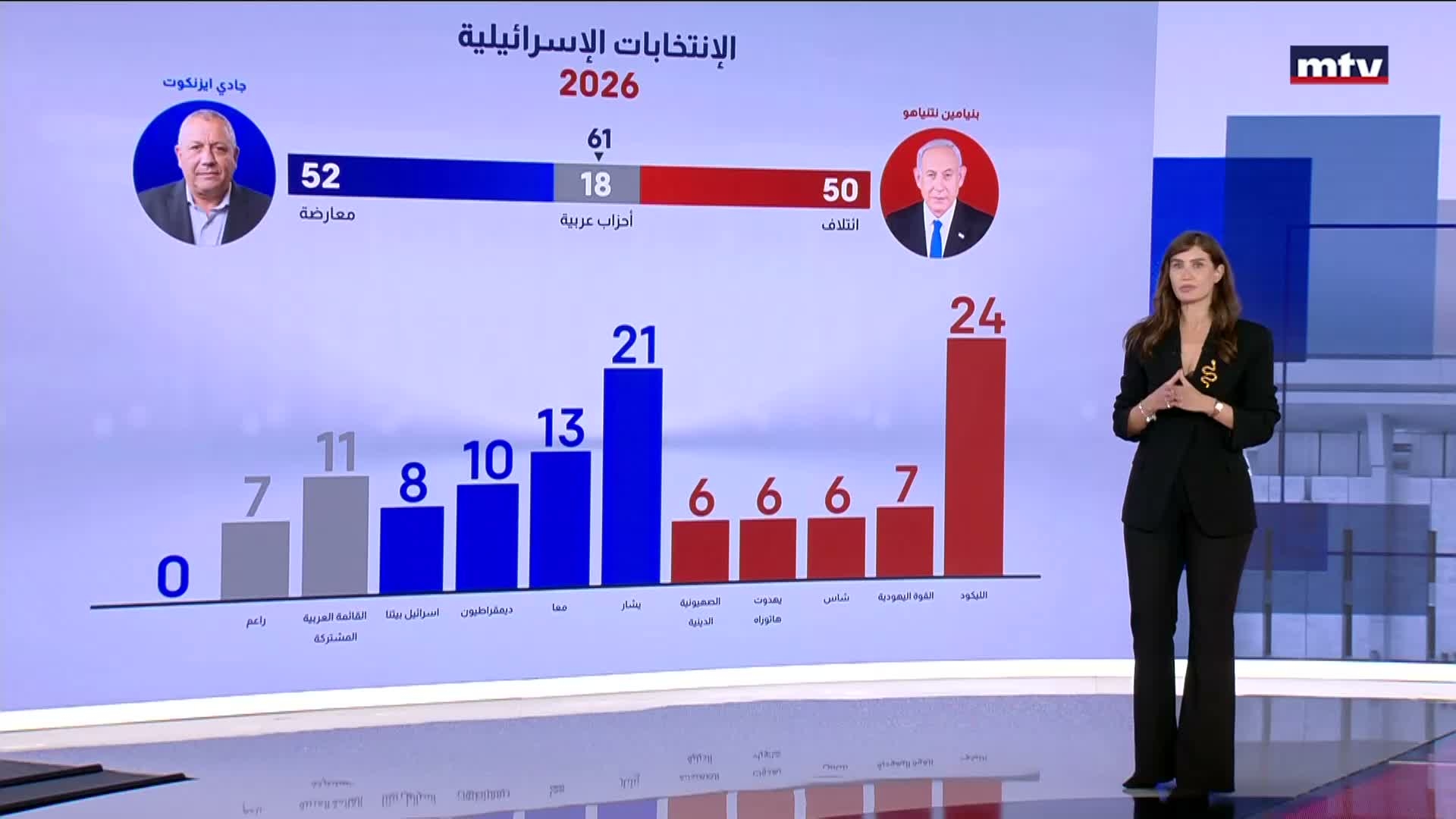 الإنتخابات الإسرائيلية